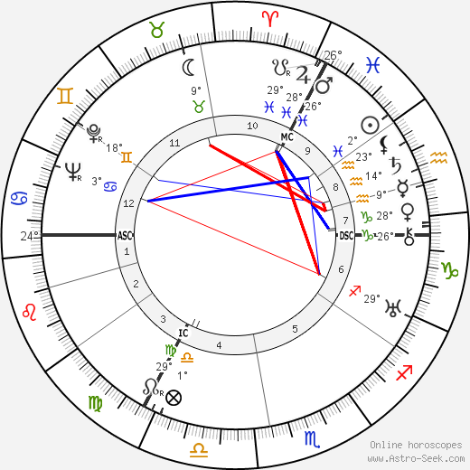 Martin Harvey birth chart, biography, wikipedia 2024, 2025