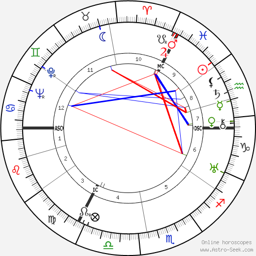 Martin Harvey birth chart, Martin Harvey astro natal horoscope, astrology