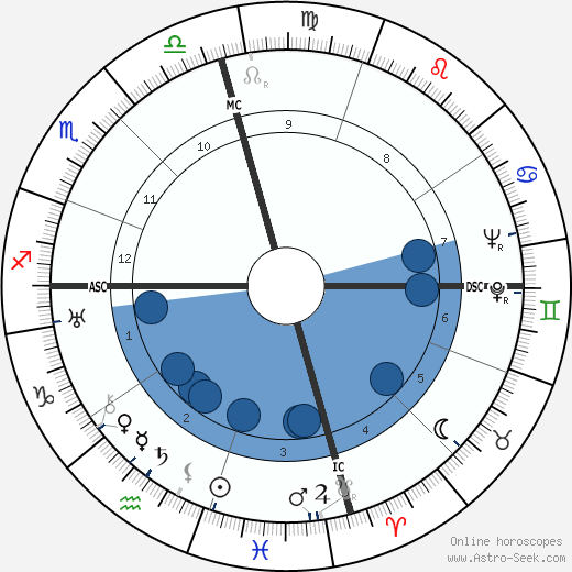 Peter Hurd wikipedia, horoscope, astrology, instagram