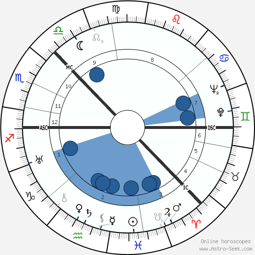 Aleksei Kosygin horoscope, astrology, sign, zodiac, date of birth, instagram