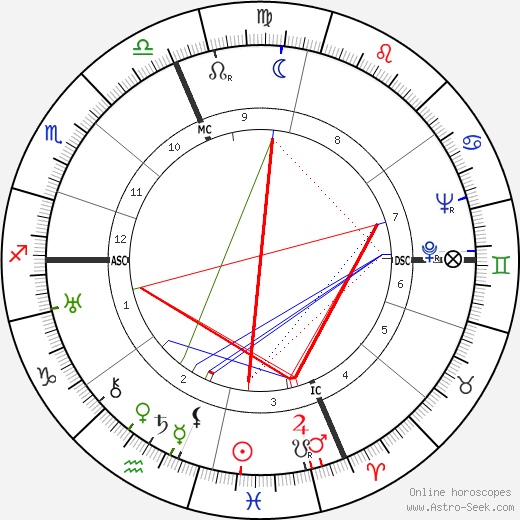 Auguste Durel birth chart, Auguste Durel astro natal horoscope, astrology