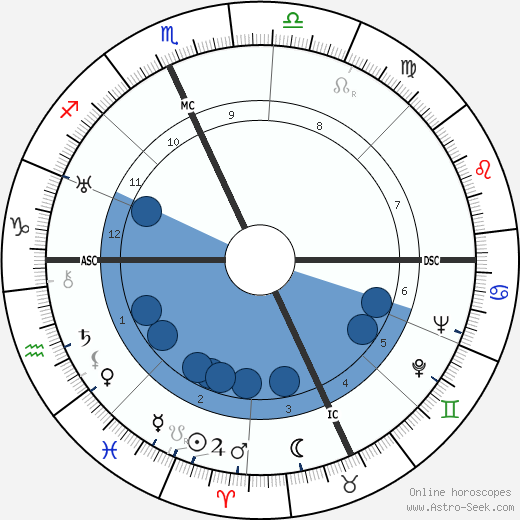 B. F. Skinner wikipedia, horoscope, astrology, instagram