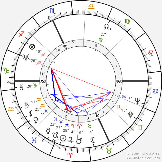 B. F. Skinner birth chart, biography, wikipedia 2024, 2025