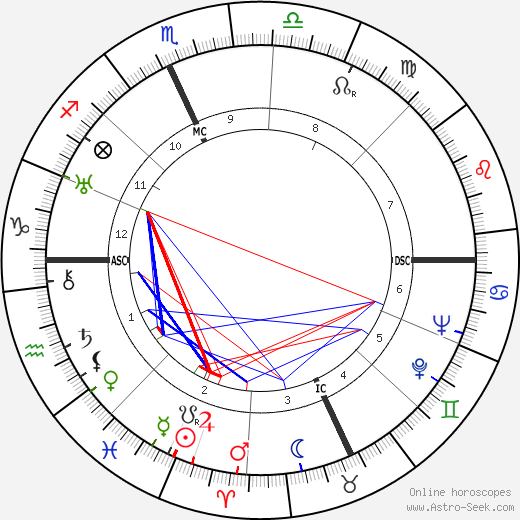 B. F. Skinner birth chart, B. F. Skinner astro natal horoscope, astrology