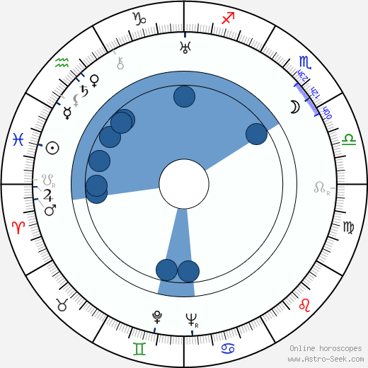 George Meeker wikipedia, horoscope, astrology, instagram