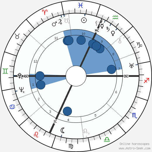 Glenn Miller wikipedia, horoscope, astrology, instagram