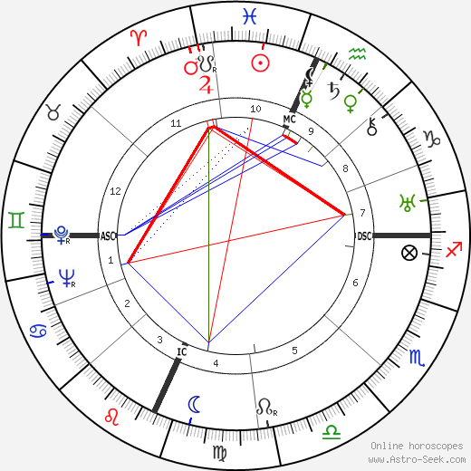 Glenn Miller birth chart, Glenn Miller astro natal horoscope, astrology