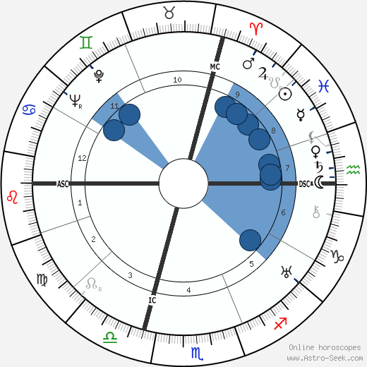 Jacques Murtin wikipedia, horoscope, astrology, instagram