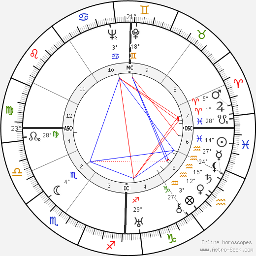 Karl Rahner birth chart, biography, wikipedia 2023, 2024