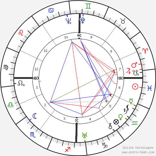 Karl Rahner birth chart, Karl Rahner astro natal horoscope, astrology