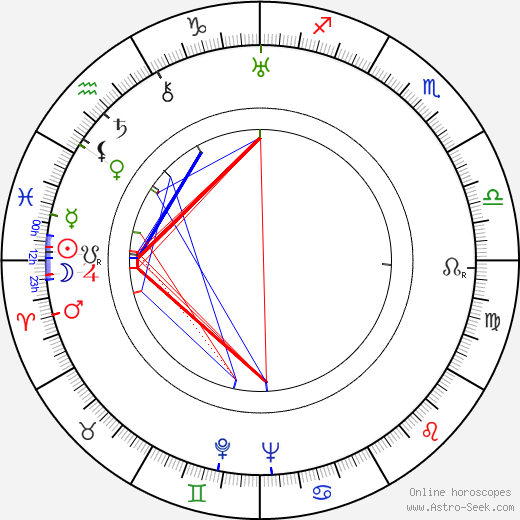 Patrick Hamilton birth chart, Patrick Hamilton astro natal horoscope, astrology