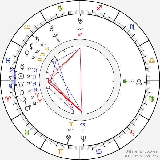 Waclaw Jankowski birth chart, biography, wikipedia 2024, 2025