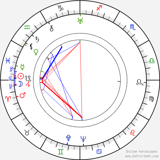 Waclaw Jankowski birth chart, Waclaw Jankowski astro natal horoscope, astrology