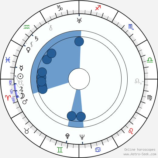 Yrjö Norta horoscope, astrology, sign, zodiac, date of birth, instagram