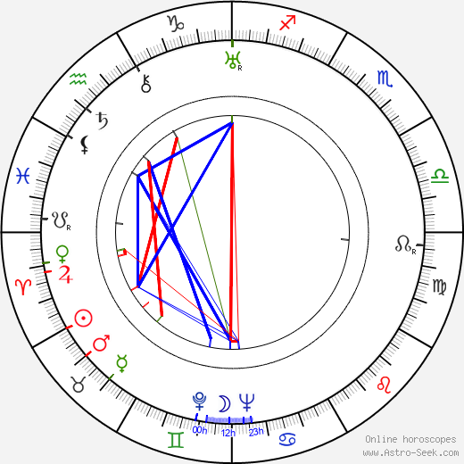 Bruce Cabot birth chart, Bruce Cabot astro natal horoscope, astrology