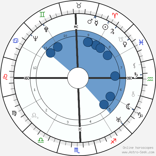 Charles Bardot wikipedia, horoscope, astrology, instagram
