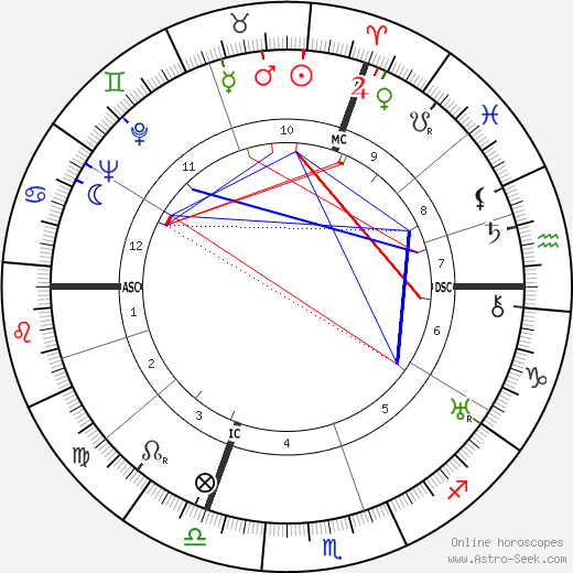 Gabriel Loire birth chart, Gabriel Loire astro natal horoscope, astrology