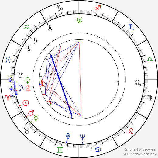 John Gielgud birth chart, John Gielgud astro natal horoscope, astrology