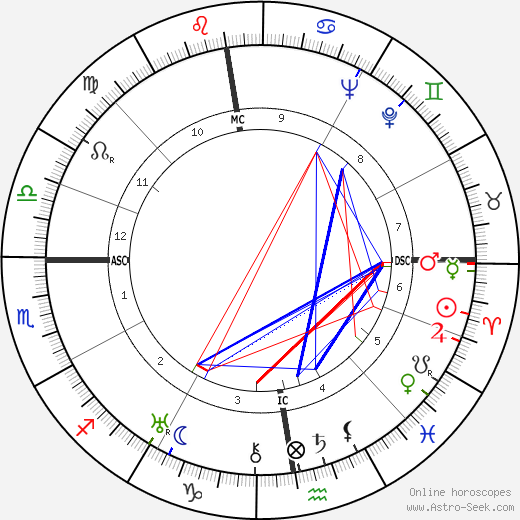 Kurt Georg Kiesinger birth chart, Kurt Georg Kiesinger astro natal horoscope, astrology