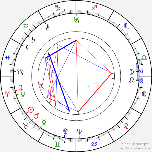 Miloslav Disman birth chart, Miloslav Disman astro natal horoscope, astrology