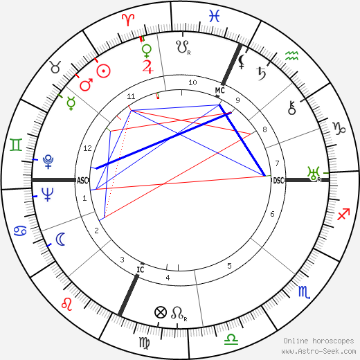 Robert Oppenheimer birth chart, Robert Oppenheimer astro natal horoscope, astrology