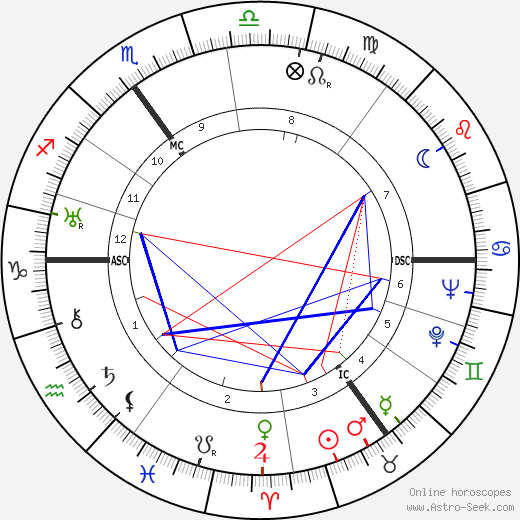 Willem De Kooning birth chart, Willem De Kooning astro natal horoscope, astrology