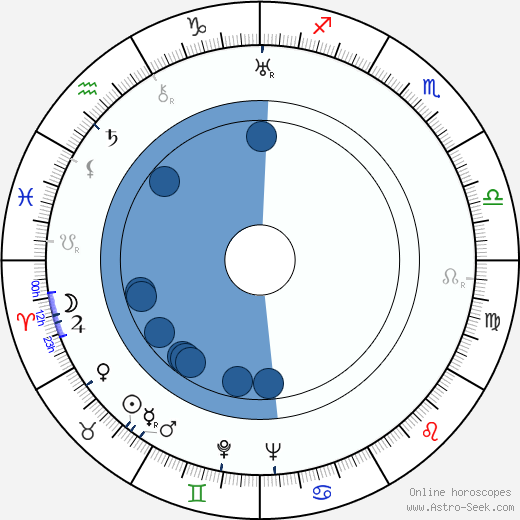 Aleksandr Khanov wikipedia, horoscope, astrology, instagram