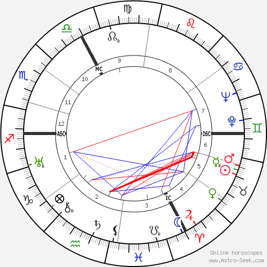 Charles Bouillaud birth chart, Charles Bouillaud astro natal horoscope, astrology