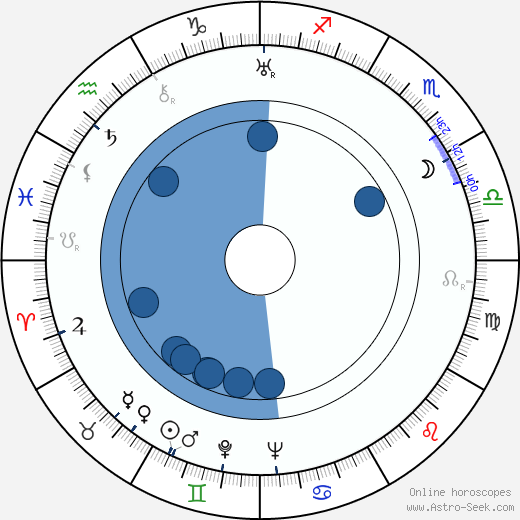 George Formby wikipedia, horoscope, astrology, instagram