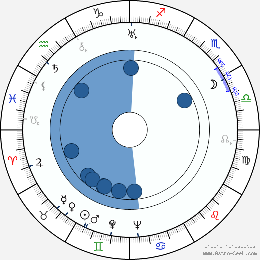 George Formby wikipedia, biography, birth chart, instagram George Formby wikipedia, horoscope, astrology, instagram
