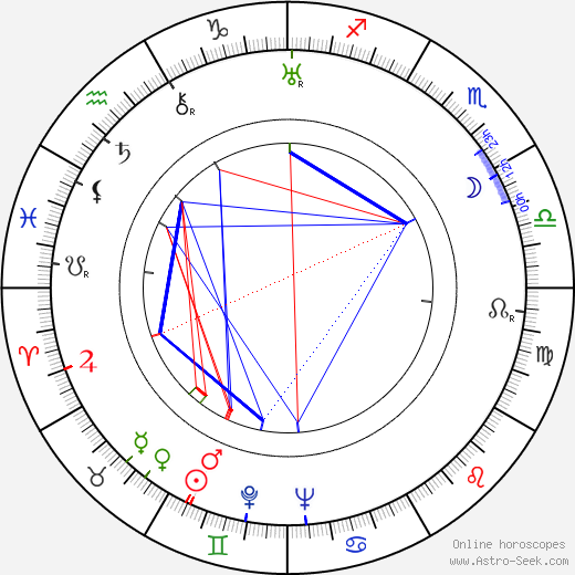 George Formby birth chart, George Formby astro natal horoscope, astrology