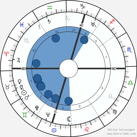 Margery Louise Allingham wikipedia, biography, birth chart, instagram Margery Louise Allingham wikipedia, horoscope, astrology, instagram