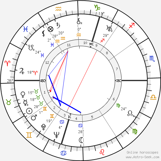 Margery Louise Allingham birth chart, biography, wikipedia 2022, 2023
