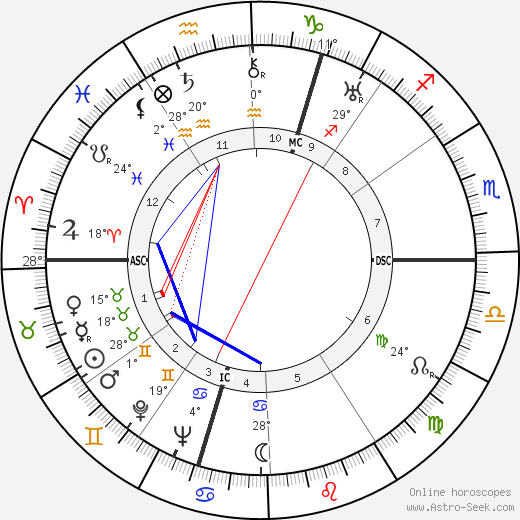 Margery Louise Allingham birth chart, biography, wikipedia 2023, 2024