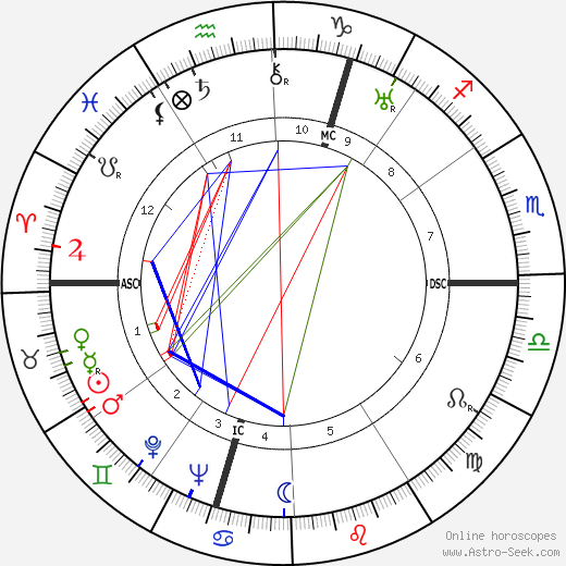 Margery Louise Allingham birth chart, Margery Louise Allingham astro natal horoscope, astrology