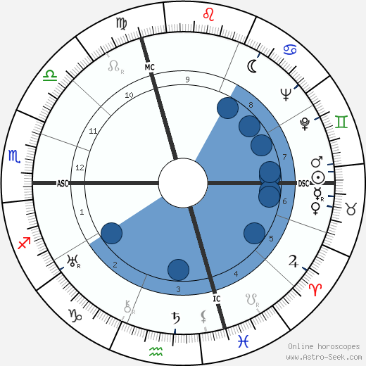 Nella Maria Bonora wikipedia, horoscope, astrology, instagram