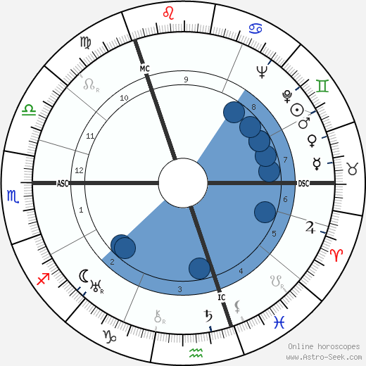 William Montgomerie wikipedia, horoscope, astrology, instagram