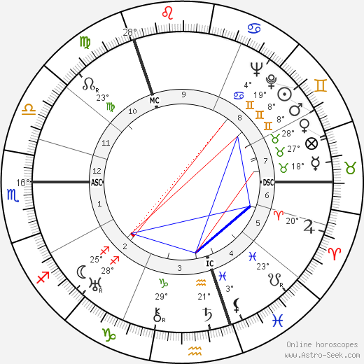 William Montgomerie birth chart, biography, wikipedia 2023, 2024