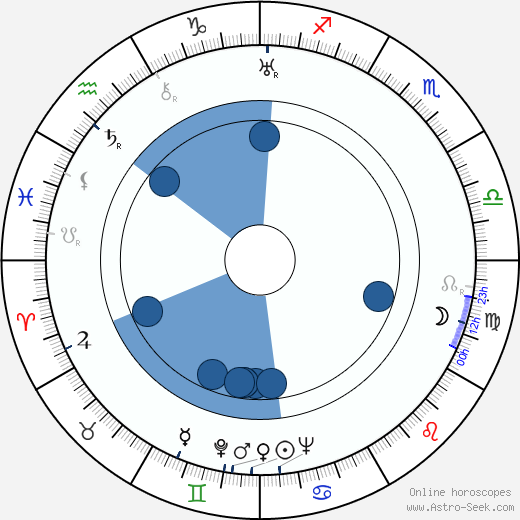 Aleksandr Varlamov horoscope, astrology, sign, zodiac, date of birth, instagram