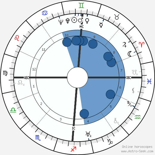 David Fyfe Anderson horoscope, astrology, sign, zodiac, date of birth, instagram