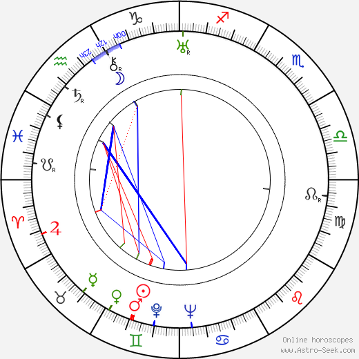 František Plánička birth chart, František Plánička astro natal horoscope, astrology