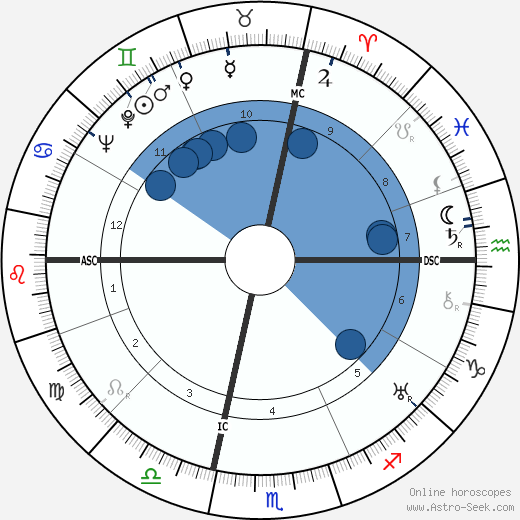 Georges Canguilhem wikipedia, horoscope, astrology, instagram