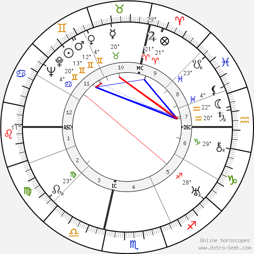 Georges Canguilhem birth chart, biography, wikipedia 2023, 2024