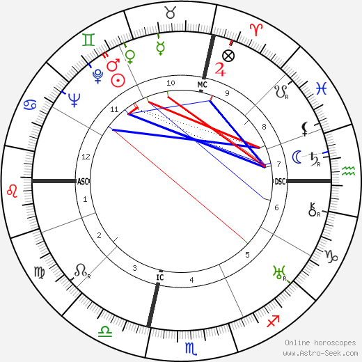 Georges Canguilhem birth chart, Georges Canguilhem astro natal horoscope, astrology