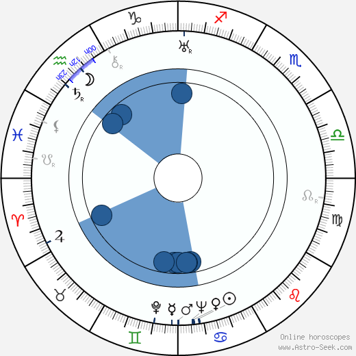 Glenda Farrell wikipedia, horoscope, astrology, instagram