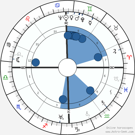 Heinrich von Brentano wikipedia, horoscope, astrology, instagram