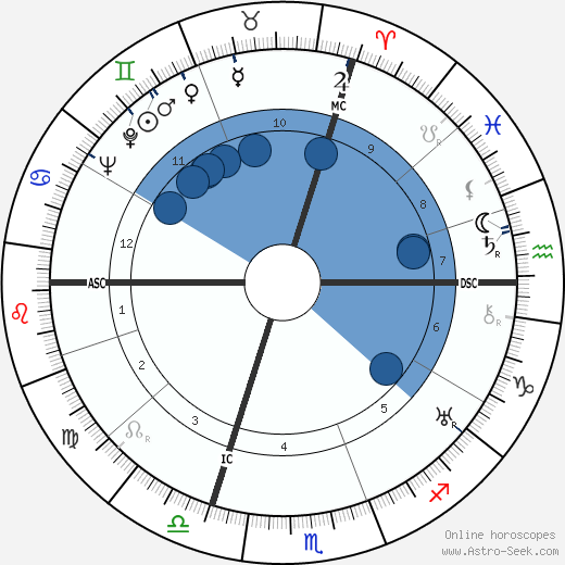 Hubert Josef Urban horoscope, astrology, sign, zodiac, date of birth, instagram