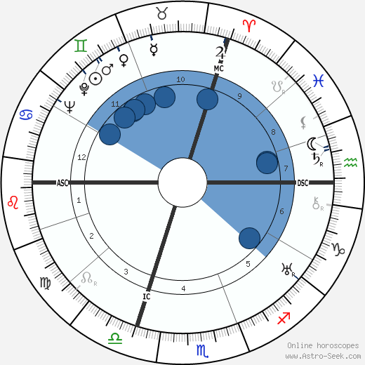 Hubert Josef Urban wikipedia, horoscope, astrology, instagram