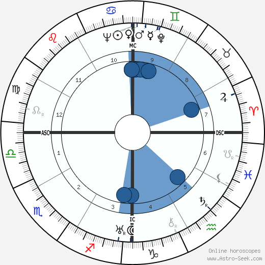 Ira Lunan Ferguson wikipedia, horoscope, astrology, instagram