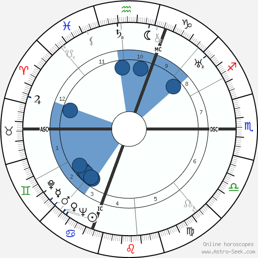 Jean Olmer wikipedia, horoscope, astrology, instagram